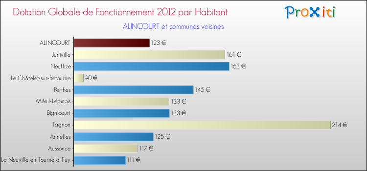 Montant des dotations globales de fonctionnement DGF par Habitant pour ALINCOURT et les communes proches Comparaison des des dotations globales de fonctionnement DGF par habitant pour ALINCOURT et les communes voisines