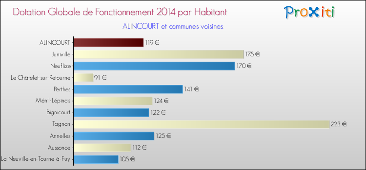 Montant des dotations globales de fonctionnement DGF par Habitant pour ALINCOURT et les communes proches en 2014. Comparaison des des dotations globales de fonctionnement DGF par habitant pour ALINCOURT et les communes voisines en 2014.