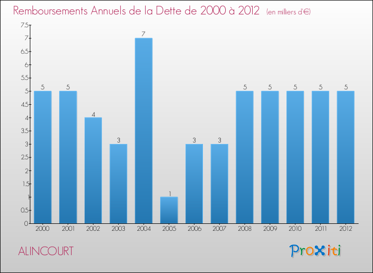 Evolution de l'annuité de la dette pour la commune de ALINCOURT de 2000 à 2012 Annuités de la dette pour ALINCOURT de 2000 à 2012