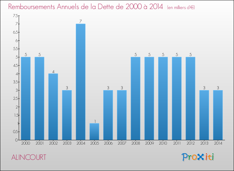 Evolution de l'annuité de la dette pour la commune de ALINCOURT de 2000 à 2014 Annuités de la dette pour ALINCOURT de 2000 à 2014