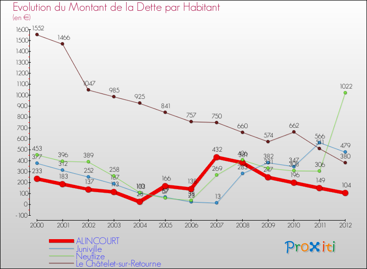 Evolution de la dette par habitant pour la commune de ALINCOURT et les communes proches de 2000 à 2012 Comparaison de la dette par habitant pour ALINCOURT et les communes voisines de 2000 à 2012