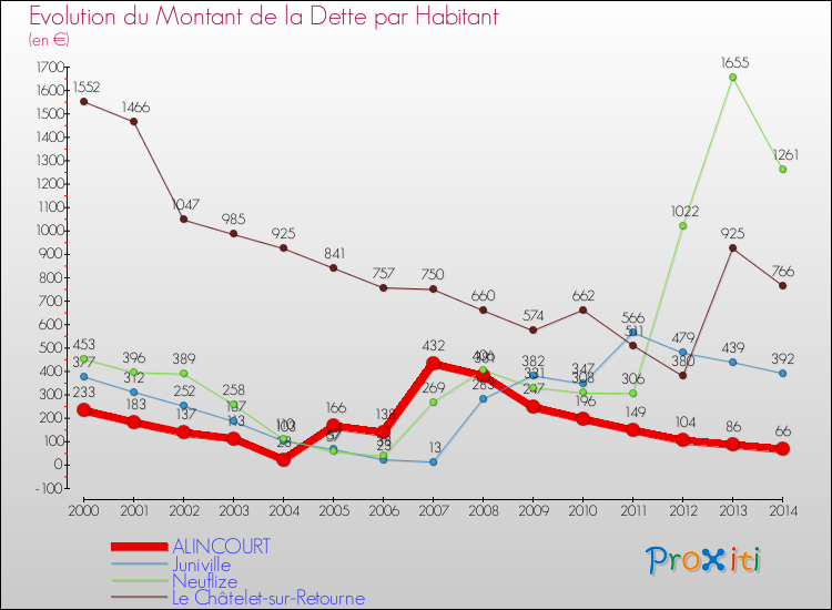 Evolution de la dette par habitant pour la commune de ALINCOURT et les communes proches de 2000 à 2014 Comparaison de la dette par habitant pour ALINCOURT et les communes voisines de 2000 à 2014