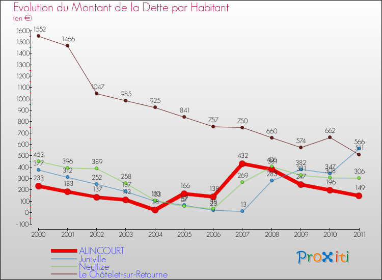 Evolution de la dette par habitant pour la commune de ALINCOURT et les communes proches Comparaison de la dette par habitant pour ALINCOURT et les communes voisines