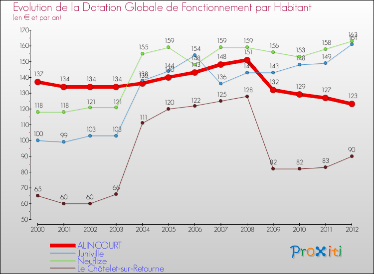 Evolution et montant de la dotation globale de fonctionnement par Habitant pour ALINCOURT et les communes proches Comparaison des dotations globales de fonctionnement par habitant pour ALINCOURT et les communes voisines