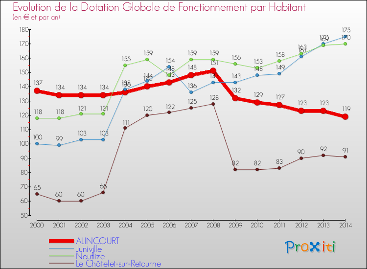 Evolution et montant de la dotation globale de fonctionnement par Habitant pour ALINCOURT et les communes proches de 2000 à 2014. Comparaison des dotations globales de fonctionnement par habitant pour ALINCOURT et les communes voisines de 2000 à 2014.