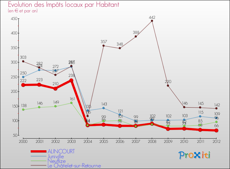 Evolution et montant des impôts locaux par Habitant pour ALINCOURT et les communes proches Comparaison des impôts locaux par habitant pour ALINCOURT et les communes voisines