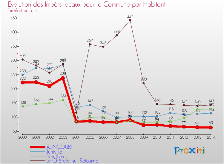 Evolution et montant des impôts locaux par Habitant pour ALINCOURT et les communes proches de 2000 à 2014 Comparaison des impôts locaux par habitant pour ALINCOURT et les communes voisines de 2000 à 2014