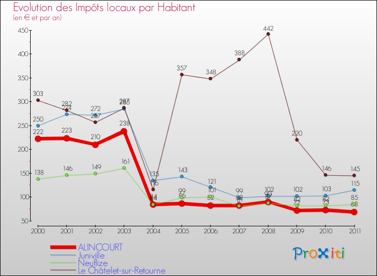 Evolution et montant des impôts locaux par Habitant pour ALINCOURT et les communes proches Comparaison des impôts locaux par habitant pour ALINCOURT et les communes voisines