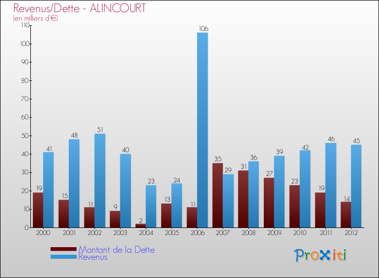 Evolution comparée de la dette et des revenus pour la commune de ALINCOURT de 2000 à 2012 Comparaison de la dette et des revenus pour ALINCOURT de 2000 à 2012