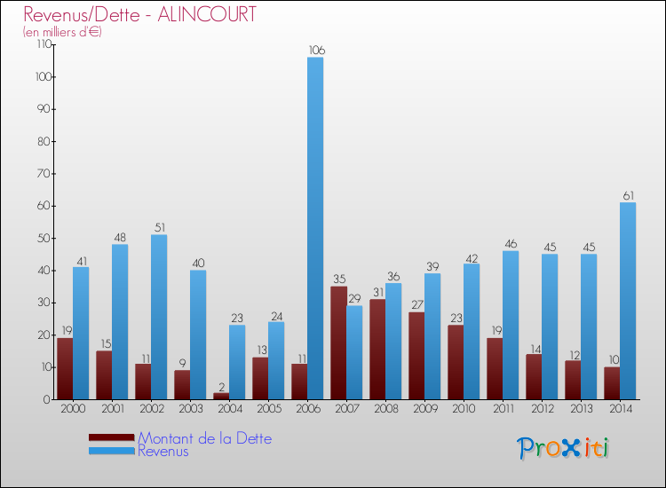 Evolution comparée de la dette et des revenus pour la commune de ALINCOURT de 2000 à 2014 Comparaison de la dette et des revenus pour ALINCOURT de 2000 à 2014