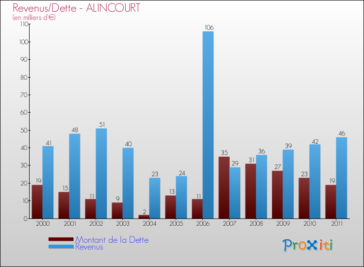 Evolution comparée de la dette et des revenus pour la commune de ALINCOURT de 2000 à 2011 Comparaison de la dette et des revenus pour ALINCOURT de 2000 à 2011