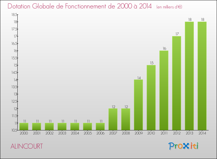 Evolution du montant de la Dotation Globale de Fonctionnement pour la commune de ALINCOURT de 2000 à 2014 Evolution du montant de la Dotation Globale de Fonctionnement pour ALINCOURT de 2000 à 2014