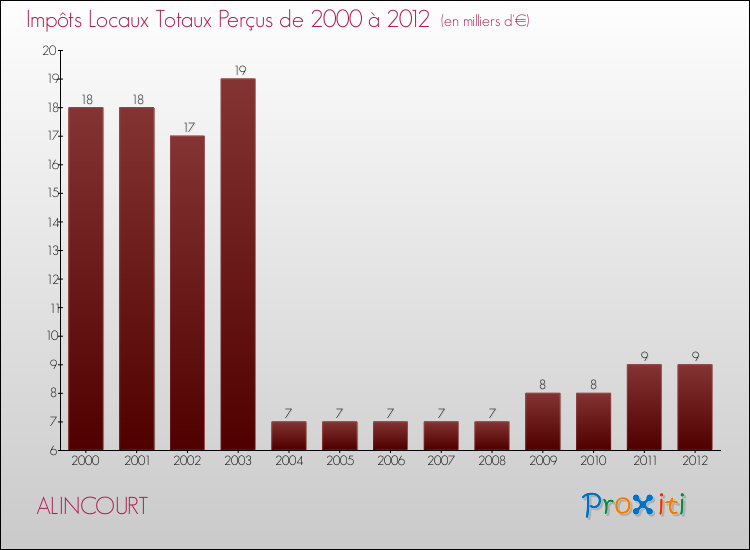 Evolution des Impôts Locaux pour la commune de ALINCOURT de 2000 à 2012 Evolution des Impôts Locaux pour ALINCOURT de 2000 à 2012