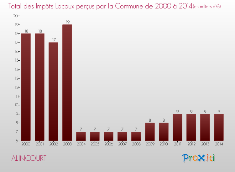 Evolution des Impôts Locaux pour la commune de ALINCOURT de 2000 à 2014 Evolution des Impôts Locaux pour ALINCOURT de 2000 à 2014