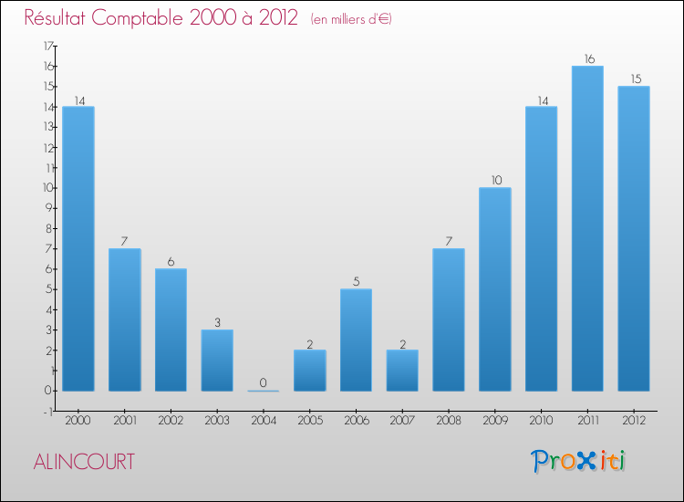 Evolution du résultat comptable pour la commune de ALINCOURT de 2000 à 2012 Evolution du résultat comptable pour ALINCOURT de 2000 à 2012