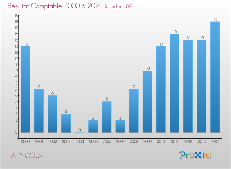 Evolution du résultat comptable pour la commune de ALINCOURT de 2000 à 2014 Evolution du résultat comptable pour ALINCOURT de 2000 à 2014