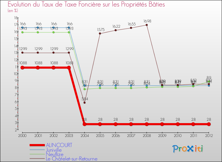 Evolution du taux de la taxe foncière sur le bati pour ALINCOURT et les communes proches de 2000 à 2012 Comparaison des taux de taxe foncière sur le bati pour ALINCOURT et les communes voisines de 2000 à 2012