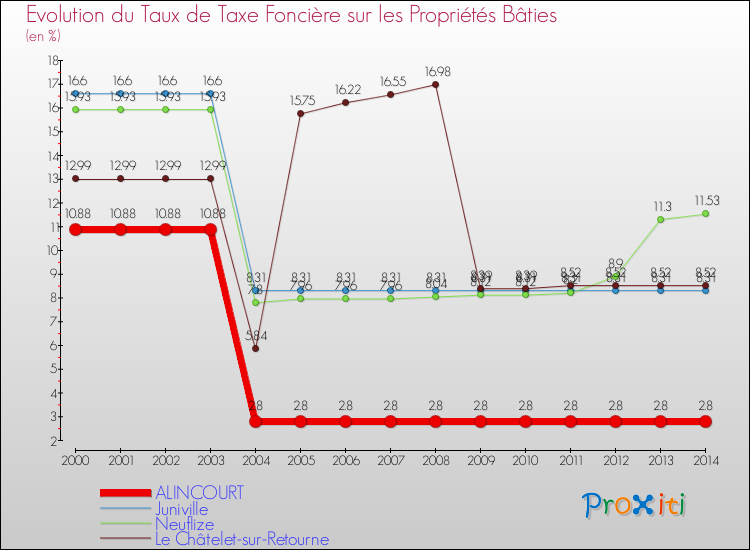 Evolution du taux de la taxe foncière sur le bati pour ALINCOURT et les communes proches de 2000 à 2014 Comparaison des taux de taxe foncière sur le bati pour ALINCOURT et les communes voisines de 2000 à 2014