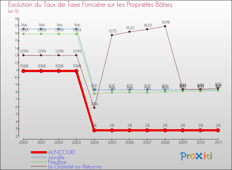 Evolution du taux de la taxe foncière sur le bati pour ALINCOURT et les communes proches Comparaison des taux de taxe foncière sur le bati pour ALINCOURT et les communes voisines