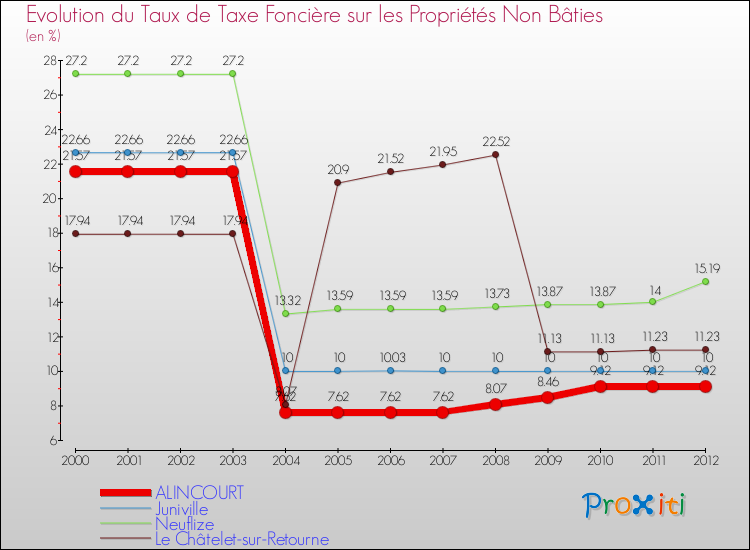 Evolution du taux de la taxe foncière sur les immeubles et terrains non batis pour ALINCOURT et les communes proches de 2000 à 2012 Comparaison des taux de la taxe foncière sur les immeubles et terrains non batis pour ALINCOURT et les communes voisines de 2000 à 2012