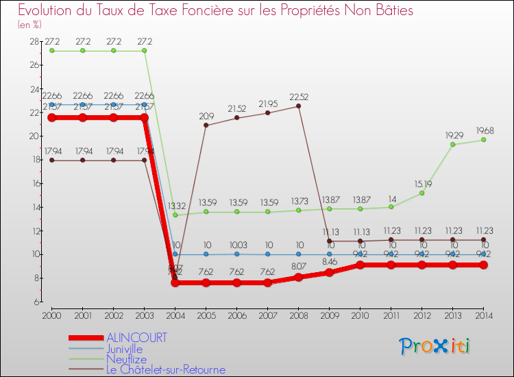 Evolution du taux de la taxe foncière sur les immeubles et terrains non batis pour ALINCOURT et les communes proches de 2000 à 2014 Comparaison des taux de la taxe foncière sur les immeubles et terrains non batis pour ALINCOURT et les communes voisines de 2000 à 2014