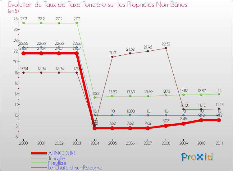 Evolution du taux de la taxe foncière sur les immeubles et terrains non batis pour ALINCOURT et les communes proches Comparaison des taux de la taxe foncière sur les immeubles et terrains non batis pour ALINCOURT et les communes voisines
