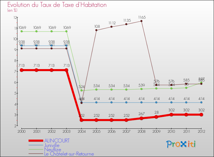 Evolution du taux de la taxe d'habitation pour ALINCOURT et les communes proches Comparaison des taux de la taxe d'habitation pour ALINCOURT et les communes voisines