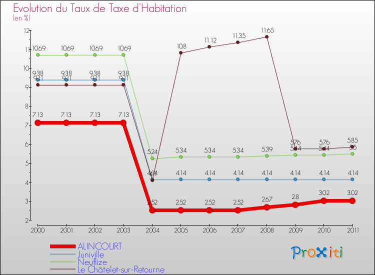 Evolution du taux de la taxe d'habitation pour ALINCOURT et les communes proches Comparaison des taux de la taxe d'habitation pour ALINCOURT et les communes voisines