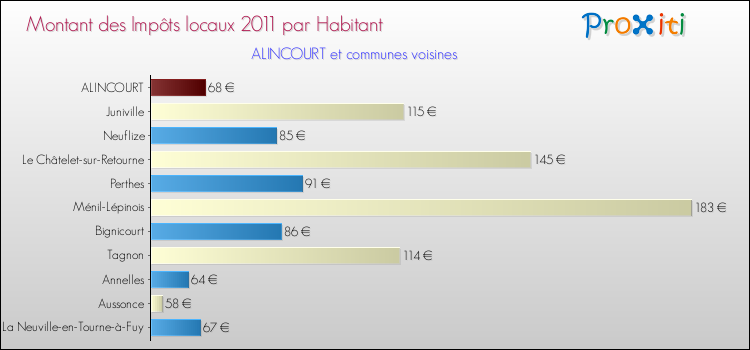 Montant des impôts locaux par Habitant pour ALINCOURT et les communes proches Comparaison des impôts locaux par habitant pour ALINCOURT et les communes voisines