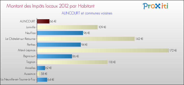 Montant des impôts locaux par Habitant pour ALINCOURT et les communes proches Comparaison des impôts locaux par habitant pour ALINCOURT et les communes voisines