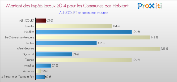 Montant des impôts locaux par Habitant pour ALINCOURT et les communes proches en 2014 Comparaison des impôts locaux par habitant pour ALINCOURT et les communes voisines en 2014