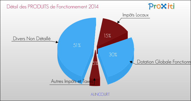 Décomposition du Budget de Fonctionnement 2014 de la commune de ALINCOURT Budget de Fonctionnement 2014 pour la commune de ALINCOURT