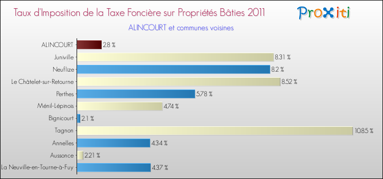 Taux d'imposition de la taxe foncière sur le bati 2011 pour ALINCOURT et les communes proches Comparaison des taux d'imposition de la taxe foncière sur le bati 2011 pour ALINCOURT et les communes voisines