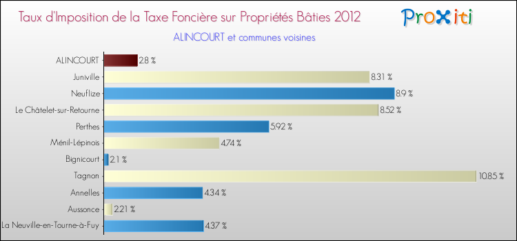 Taux d'imposition de la taxe foncière sur le bati 2012 pour ALINCOURT et les communes proches Comparaison des taux d'imposition de la taxe foncière sur le bati 2012 pour ALINCOURT et les communes voisines
