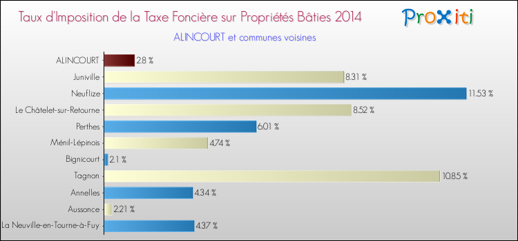 Taux d'imposition de la taxe foncière sur le bati 2014 pour ALINCOURT et les communes proches Comparaison des taux d'imposition de la taxe foncière sur le bati 2014 pour ALINCOURT et les communes voisines