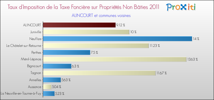 Taux d'imposition de la taxe foncière sur les immeubles et terrains non batis 2011 pour ALINCOURT et les communes proches Comparaison des taux d'imposition de la taxe foncière sur les immeubles et terrains non batis 2011 pour ALINCOURT et les communes voisines