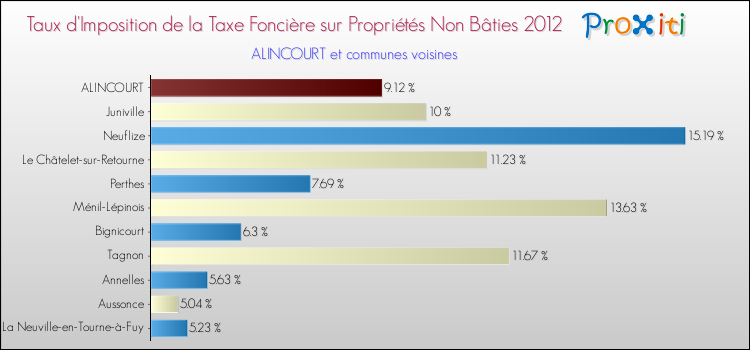 Taux d'imposition de la taxe foncière sur les immeubles et terrains non batis 2012 pour ALINCOURT et les communes proches Comparaison des taux d'imposition de la taxe foncière sur les immeubles et terrains non batis 2012 pour ALINCOURT et les communes voisines