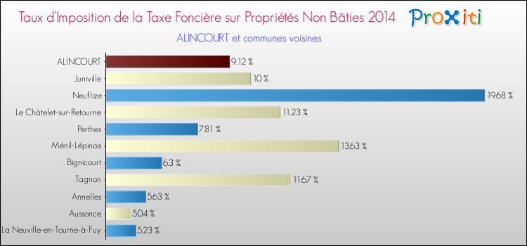 Taux d'imposition de la taxe foncière sur les immeubles et terrains non batis 2014 pour ALINCOURT et les communes proches Comparaison des taux d'imposition de la taxe foncière sur les immeubles et terrains non batis 2014 pour ALINCOURT et les communes voisines