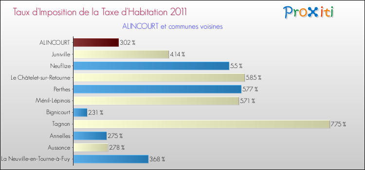 Taux d'imposition de la taxe d'habitation 2011 pour ALINCOURT et les communes proches Comparaison des taux d'imposition de la taxe d'habitation 2011 pour ALINCOURT et les communes voisines