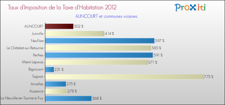 Taux d'imposition de la taxe d'habitation 2012 pour ALINCOURT et les communes proches Comparaison des taux d'imposition de la taxe d'habitation 2012 pour ALINCOURT et les communes voisines