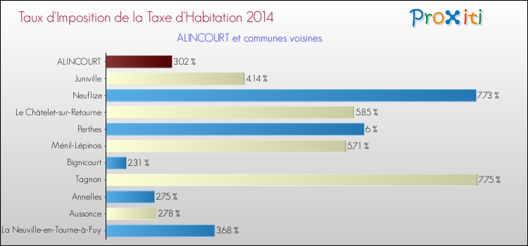 Taux d'imposition de la taxe d'habitation 2014 pour ALINCOURT et les communes proches Comparaison des taux d'imposition de la taxe d'habitation 2014 pour ALINCOURT et les communes voisines
