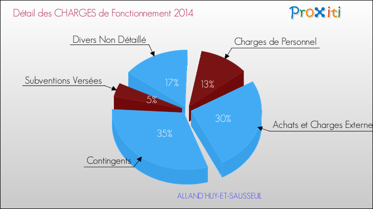 Décomposition des Charges de Fonctionnement 2014 de la commune de ALLAND'HUY-ET-SAUSSEUIL Charges de Fonctionnement 2014 pour la commune de ALLAND'HUY-ET-SAUSSEUIL