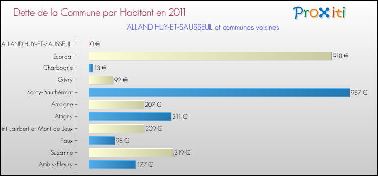 Dette par habitant de la commune en 2011 pour ALLAND'HUY-ET-SAUSSEUIL et les communes proches Comparaison de la dette par habitant de la commune en 2011 pour ALLAND'HUY-ET-SAUSSEUIL et les communes voisines