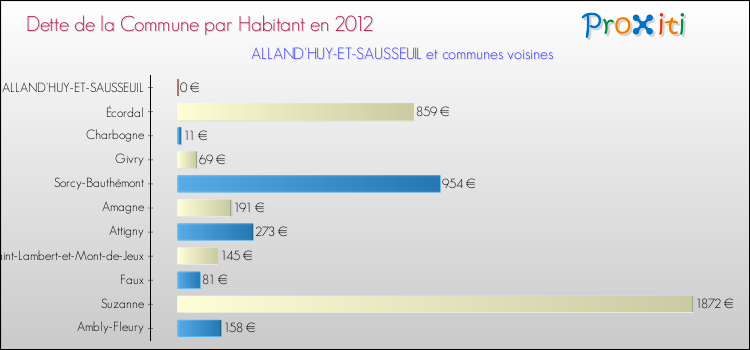 Dette par habitant de la commune en 2012 pour ALLAND'HUY-ET-SAUSSEUIL et les communes proches Comparaison de la dette par habitant de la commune en 2012 pour ALLAND'HUY-ET-SAUSSEUIL et les communes voisines