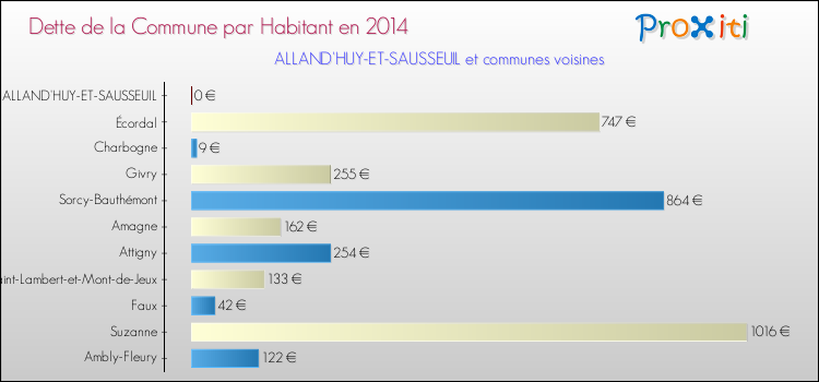 Dette par habitant de la commune en 2014 pour ALLAND'HUY-ET-SAUSSEUIL et les communes proches Comparaison de la dette par habitant de la commune en 2014 pour ALLAND'HUY-ET-SAUSSEUIL et les communes voisines