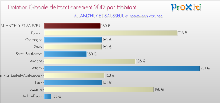 Montant des dotations globales de fonctionnement DGF par Habitant pour ALLAND'HUY-ET-SAUSSEUIL et les communes proches Comparaison des des dotations globales de fonctionnement DGF par habitant pour ALLAND'HUY-ET-SAUSSEUIL et les communes voisines