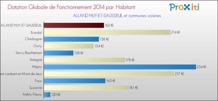 Montant des dotations globales de fonctionnement DGF par Habitant pour ALLAND'HUY-ET-SAUSSEUIL et les communes proches en 2014. Comparaison des des dotations globales de fonctionnement DGF par habitant pour ALLAND'HUY-ET-SAUSSEUIL et les communes voisines en 2014.