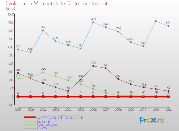 Evolution de la dette par habitant pour la commune de ALLAND'HUY-ET-SAUSSEUIL et les communes proches de 2000 à 2012 Comparaison de la dette par habitant pour ALLAND'HUY-ET-SAUSSEUIL et les communes voisines de 2000 à 2012
