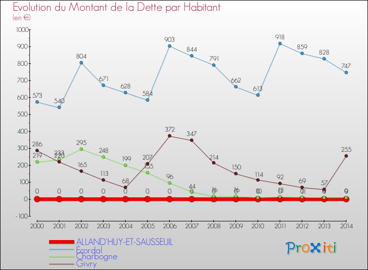 Evolution de la dette par habitant pour la commune de ALLAND'HUY-ET-SAUSSEUIL et les communes proches de 2000 à 2014 Comparaison de la dette par habitant pour ALLAND'HUY-ET-SAUSSEUIL et les communes voisines de 2000 à 2014