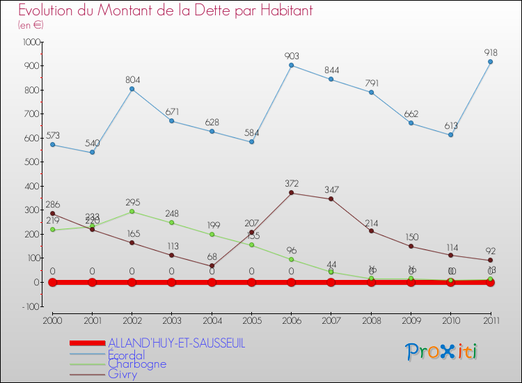 Evolution de la dette par habitant pour la commune de ALLAND'HUY-ET-SAUSSEUIL et les communes proches Comparaison de la dette par habitant pour ALLAND'HUY-ET-SAUSSEUIL et les communes voisines